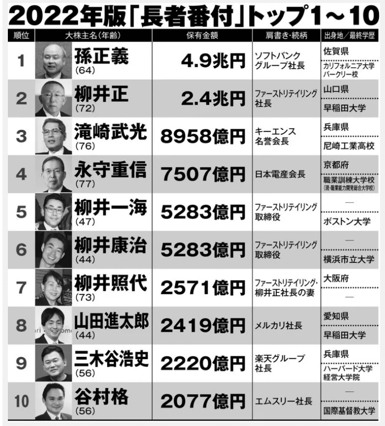2022年日本人富豪長者番付ランキング